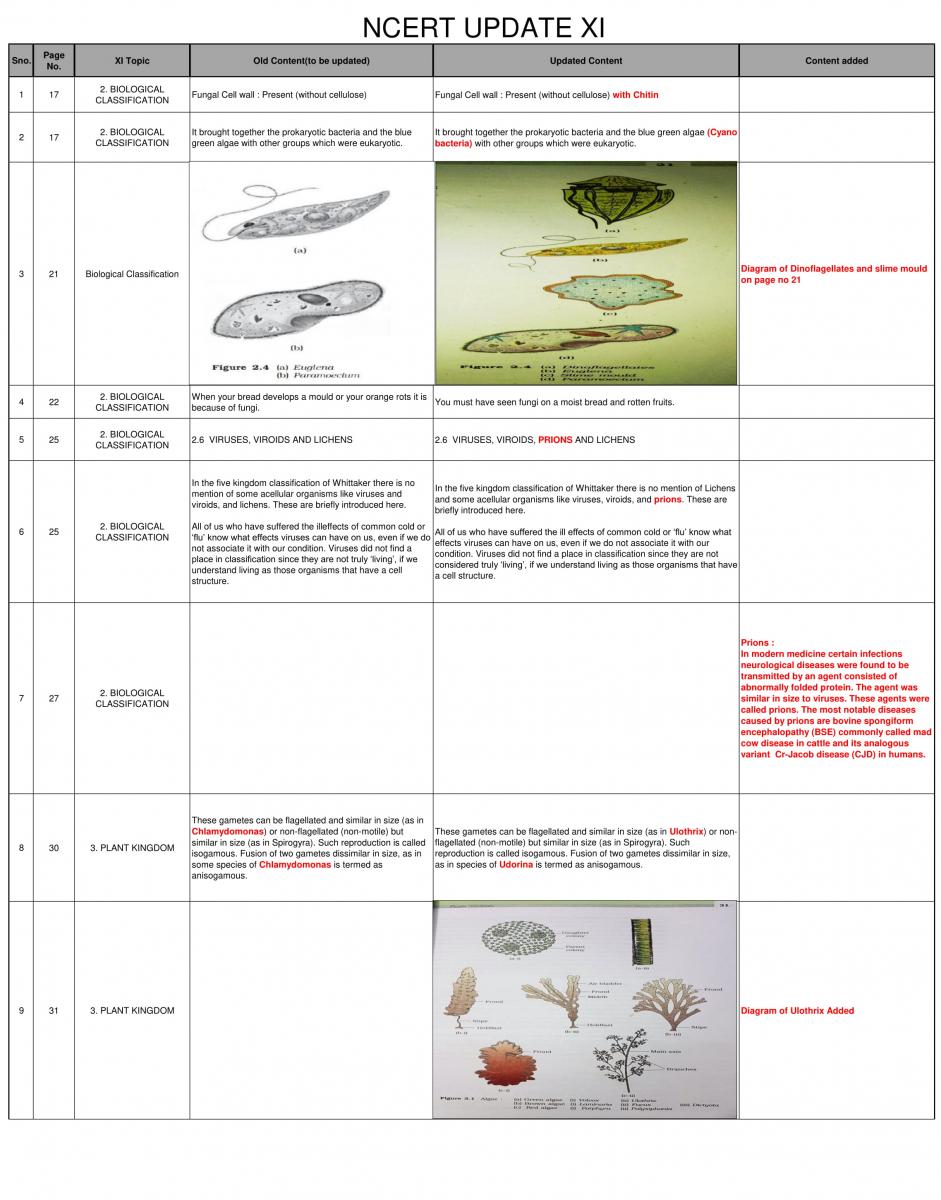 NCERT Class 11 Biology Changes Announced Ncert class 11 biology changes announced